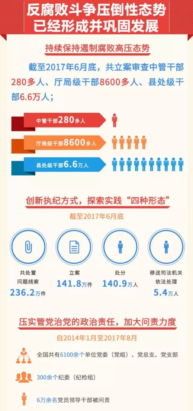 決心堅如磐石！十九大釋放八大重磅反腐信號