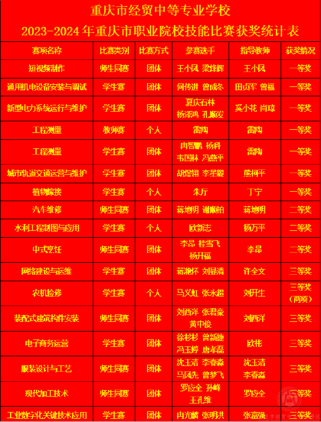 7個一等獎！重慶市經(jīng)貿(mào)中等專業(yè)學(xué)校在2023-2024年重慶市職業(yè)院校技能大賽中喜獲佳績